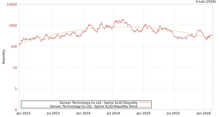 graph of Sansec Technology Co Ltd ILLIQ-SMEM