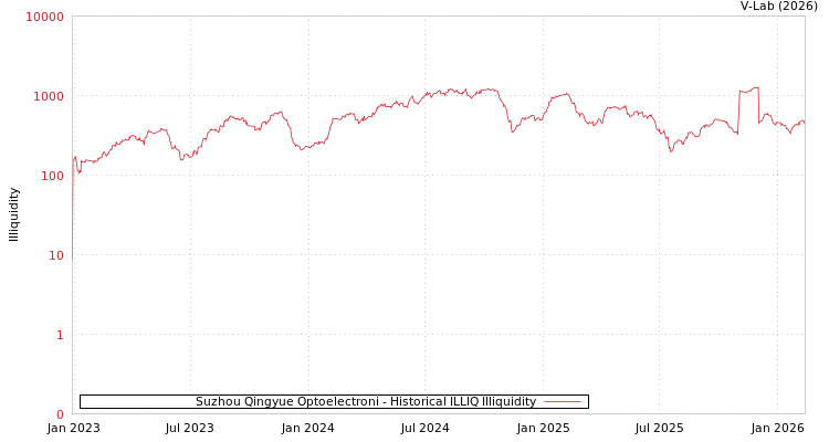 graph of Suzhou Qingyue Optoelectroni ILLIQ-HIST