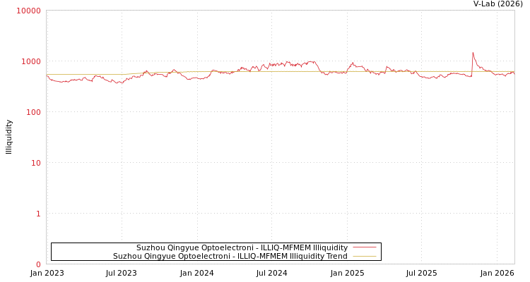 graph of Suzhou Qingyue Optoelectroni ILLIQ-MFMEM