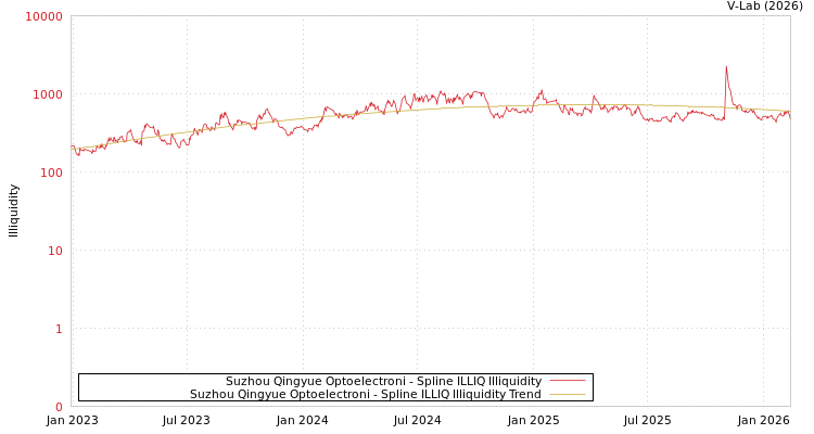 graph of Suzhou Qingyue Optoelectroni ILLIQ-SMEM