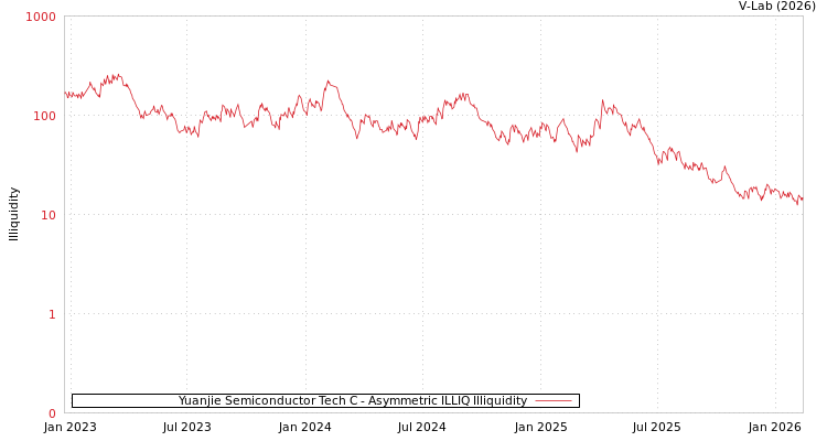 graph of Yuanjie Semiconductor Tech C ILLIQ-AMEM