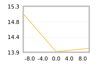 Impact of return on liquidity tomorrow