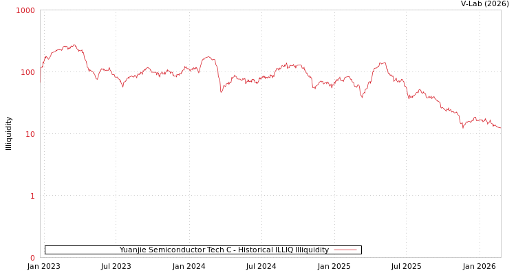 graph of Yuanjie Semiconductor Tech C ILLIQ-HIST