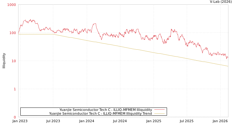 graph of Yuanjie Semiconductor Tech C ILLIQ-MFMEM