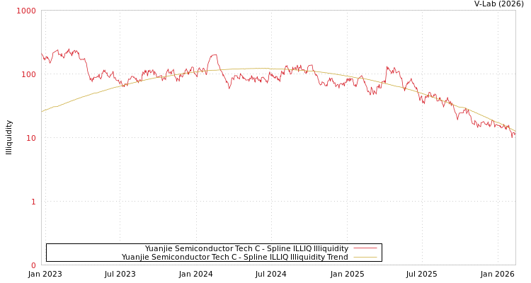 graph of Yuanjie Semiconductor Tech C ILLIQ-SMEM