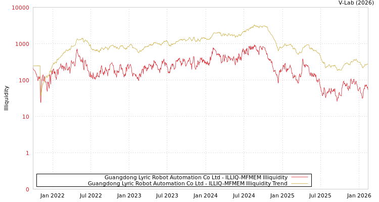 graph of Guangdong Lyric Robot Automation Co Ltd ILLIQ-MFMEM
