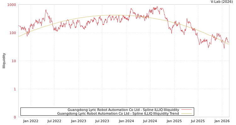 graph of Guangdong Lyric Robot Automation Co Ltd ILLIQ-SMEM