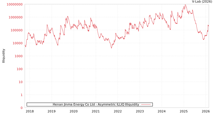 graph of Henan Jinma Energy Co Ltd ILLIQ-AMEM