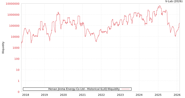 graph of Henan Jinma Energy Co Ltd ILLIQ-HIST