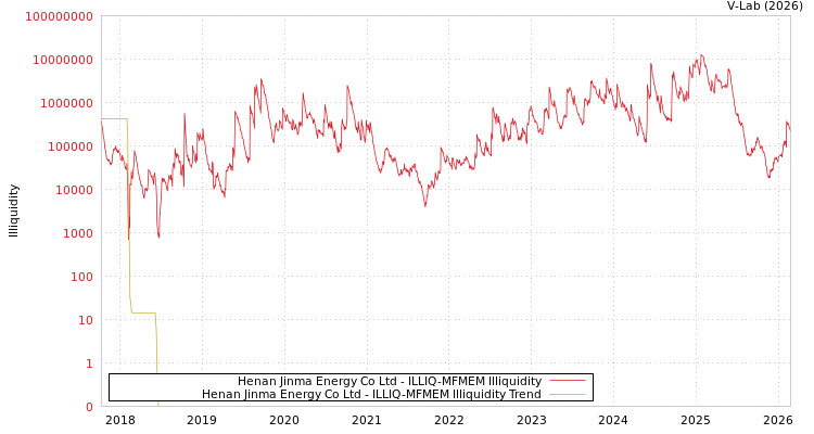 graph of Henan Jinma Energy Co Ltd ILLIQ-MFMEM