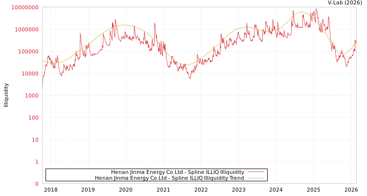 graph of Henan Jinma Energy Co Ltd ILLIQ-SMEM