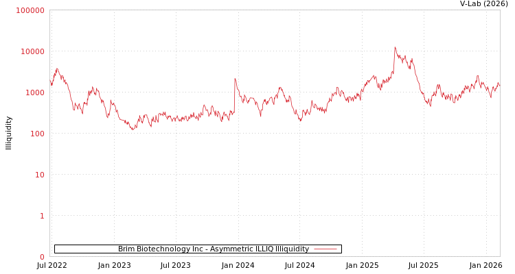 graph of Brim Biotechnology Inc ILLIQ-AMEM
