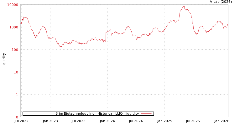 graph of Brim Biotechnology Inc ILLIQ-HIST