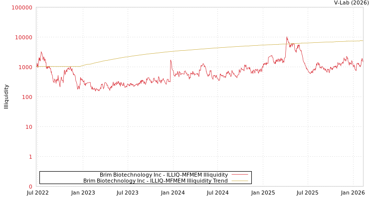 graph of Brim Biotechnology Inc ILLIQ-MFMEM