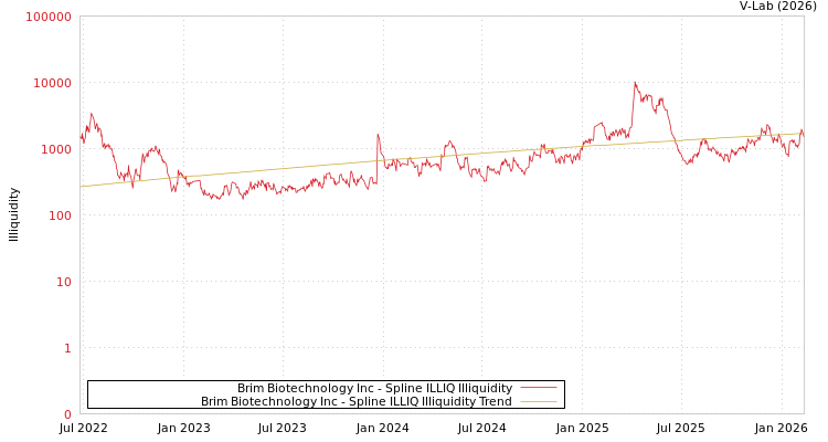 graph of Brim Biotechnology Inc ILLIQ-SMEM