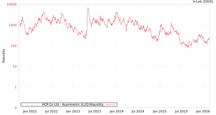 graph of HCR Co Ltd ILLIQ-AMEM