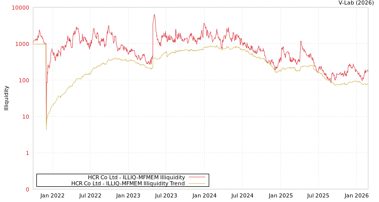 graph of HCR Co Ltd ILLIQ-MFMEM