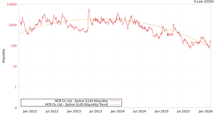 graph of HCR Co Ltd ILLIQ-SMEM