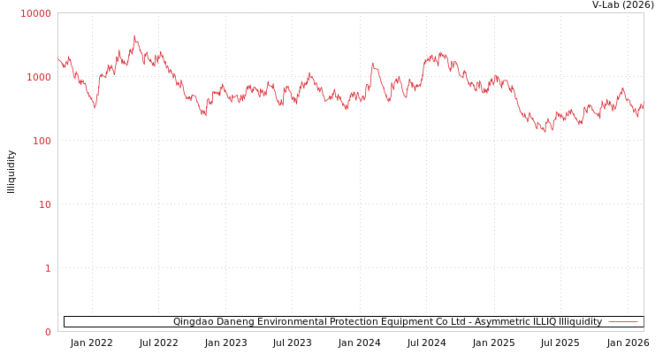 graph of Qingdao Daneng Environmental Protection Equipment Co Ltd ILLIQ-AMEM