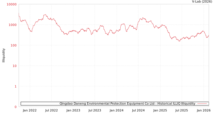 graph of Qingdao Daneng Environmental Protection Equipment Co Ltd ILLIQ-HIST