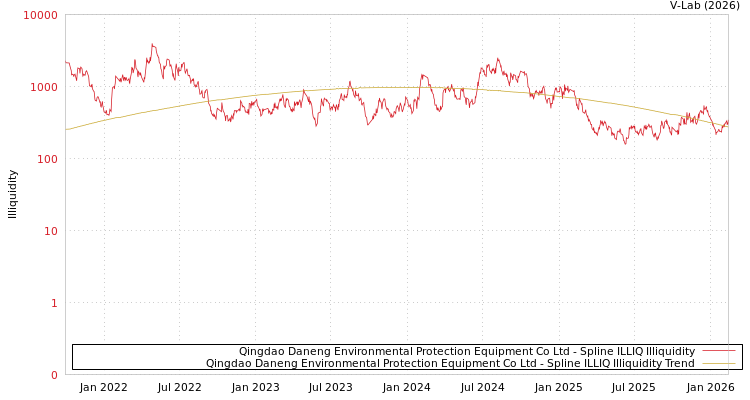 graph of Qingdao Daneng Environmental Protection Equipment Co Ltd ILLIQ-SMEM