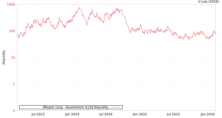 graph of Mloptic Corp ILLIQ-AMEM