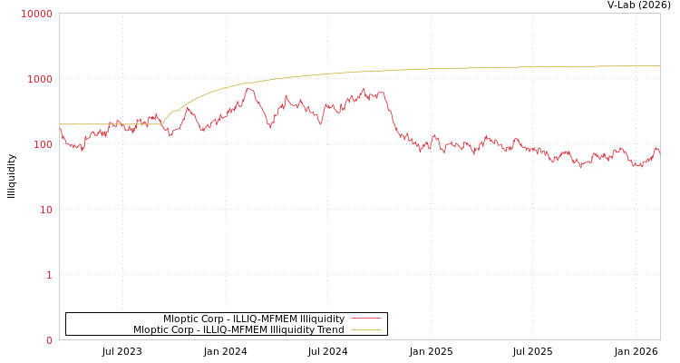 graph of Mloptic Corp ILLIQ-MFMEM