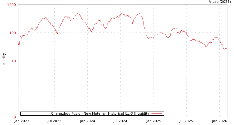 graph of Changzhou Fusion New Materia ILLIQ-HIST