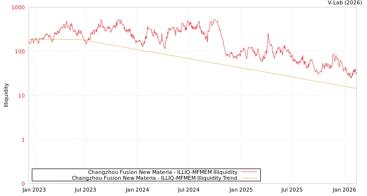 graph of Changzhou Fusion New Materia ILLIQ-MFMEM