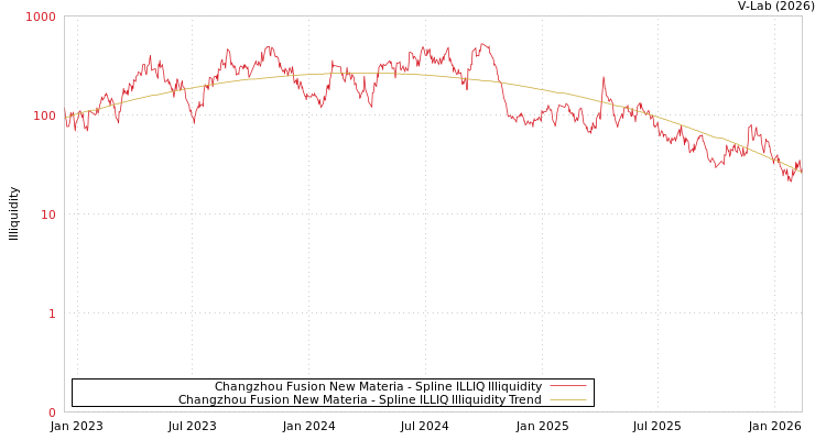 graph of Changzhou Fusion New Materia ILLIQ-SMEM