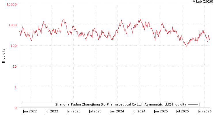 graph of Shanghai Fudan-Zhangjiang Bio-Pharmaceutical Co Ltd ILLIQ-AMEM