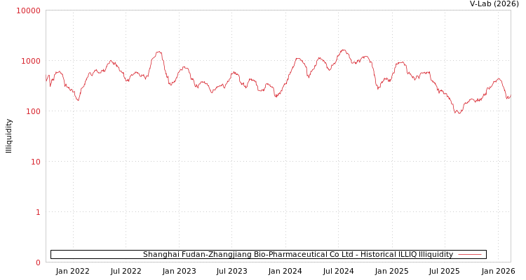 graph of Shanghai Fudan-Zhangjiang Bio-Pharmaceutical Co Ltd ILLIQ-HIST