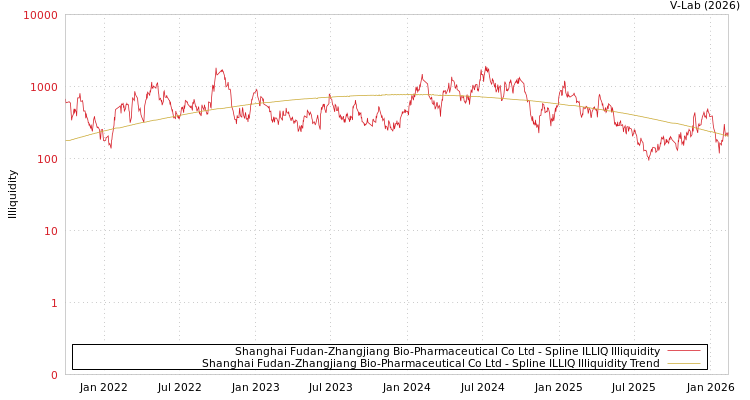 graph of Shanghai Fudan-Zhangjiang Bio-Pharmaceutical Co Ltd ILLIQ-SMEM