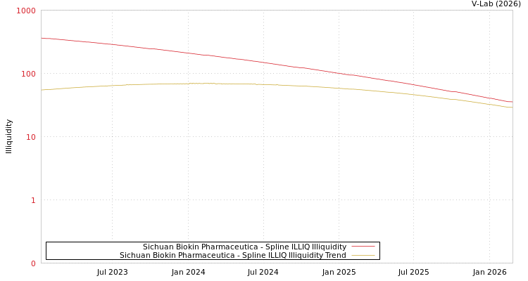 graph of Sichuan Biokin Pharmaceutica ILLIQ-SMEM