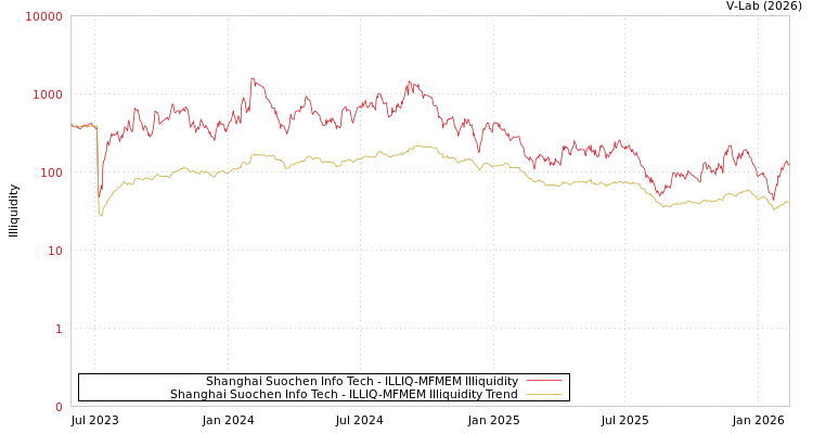 graph of Shanghai Suochen Info Tech ILLIQ-MFMEM