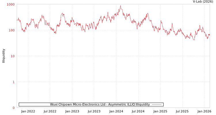 graph of Wuxi Chipown Micro-Electronics Ltd ILLIQ-AMEM