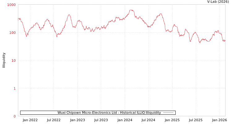 graph of Wuxi Chipown Micro-Electronics Ltd ILLIQ-HIST