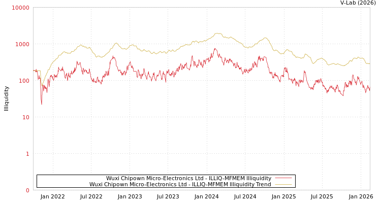 graph of Wuxi Chipown Micro-Electronics Ltd ILLIQ-MFMEM