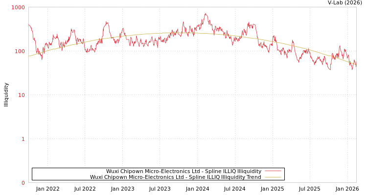 graph of Wuxi Chipown Micro-Electronics Ltd ILLIQ-SMEM