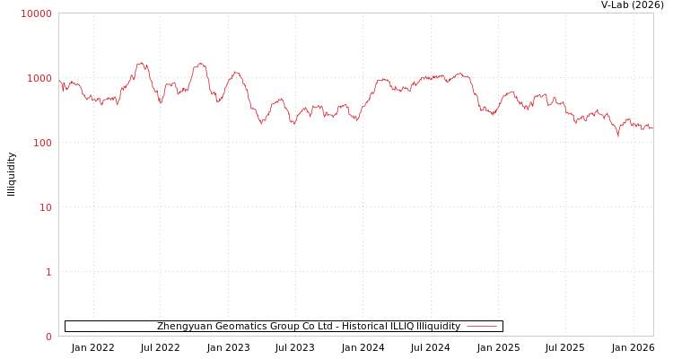 graph of Zhengyuan Geomatics Group Co Ltd ILLIQ-HIST