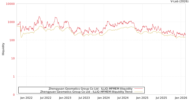 graph of Zhengyuan Geomatics Group Co Ltd ILLIQ-MFMEM