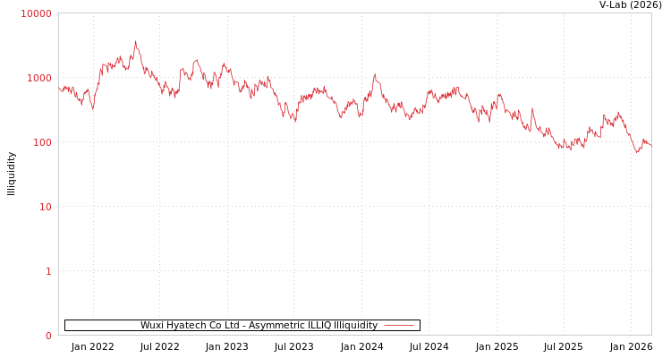 graph of Wuxi Hyatech Co Ltd ILLIQ-AMEM