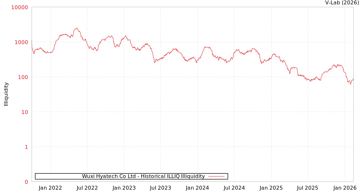 graph of Wuxi Hyatech Co Ltd ILLIQ-HIST
