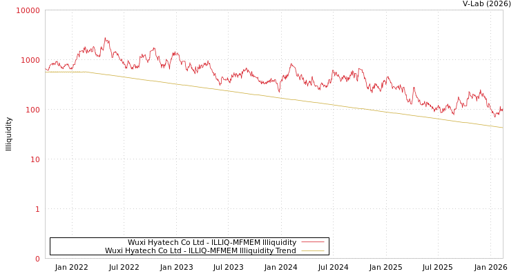 graph of Wuxi Hyatech Co Ltd ILLIQ-MFMEM