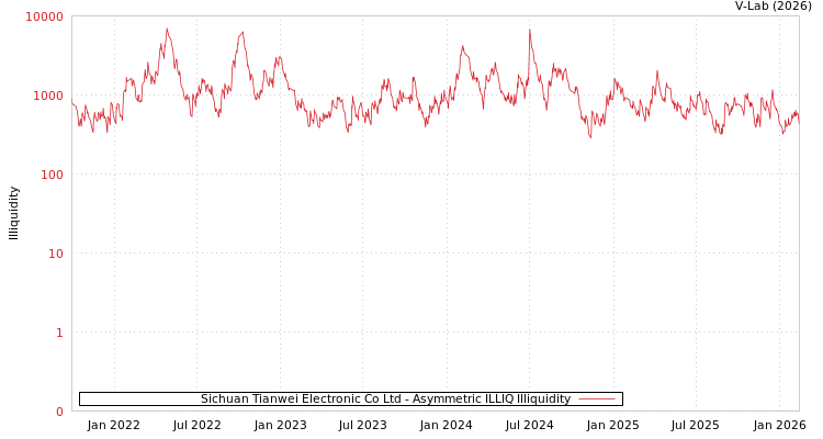 graph of Sichuan Tianwei Electronic Co Ltd ILLIQ-AMEM