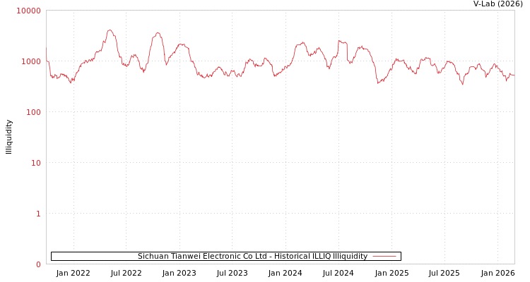 graph of Sichuan Tianwei Electronic Co Ltd ILLIQ-HIST