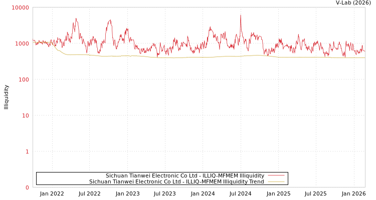 graph of Sichuan Tianwei Electronic Co Ltd ILLIQ-MFMEM