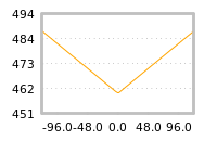 Impact of return on liquidity tomorrow
