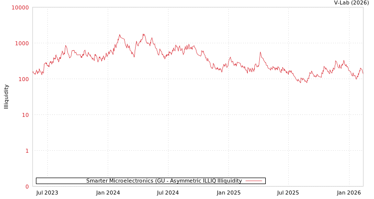 graph of Smarter Microelectronics (GU ILLIQ-AMEM
