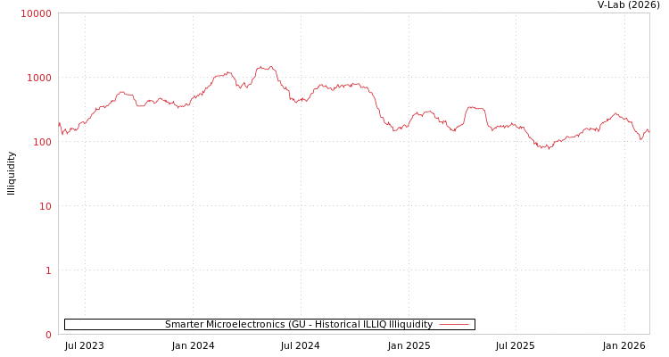 graph of Smarter Microelectronics (GU ILLIQ-HIST